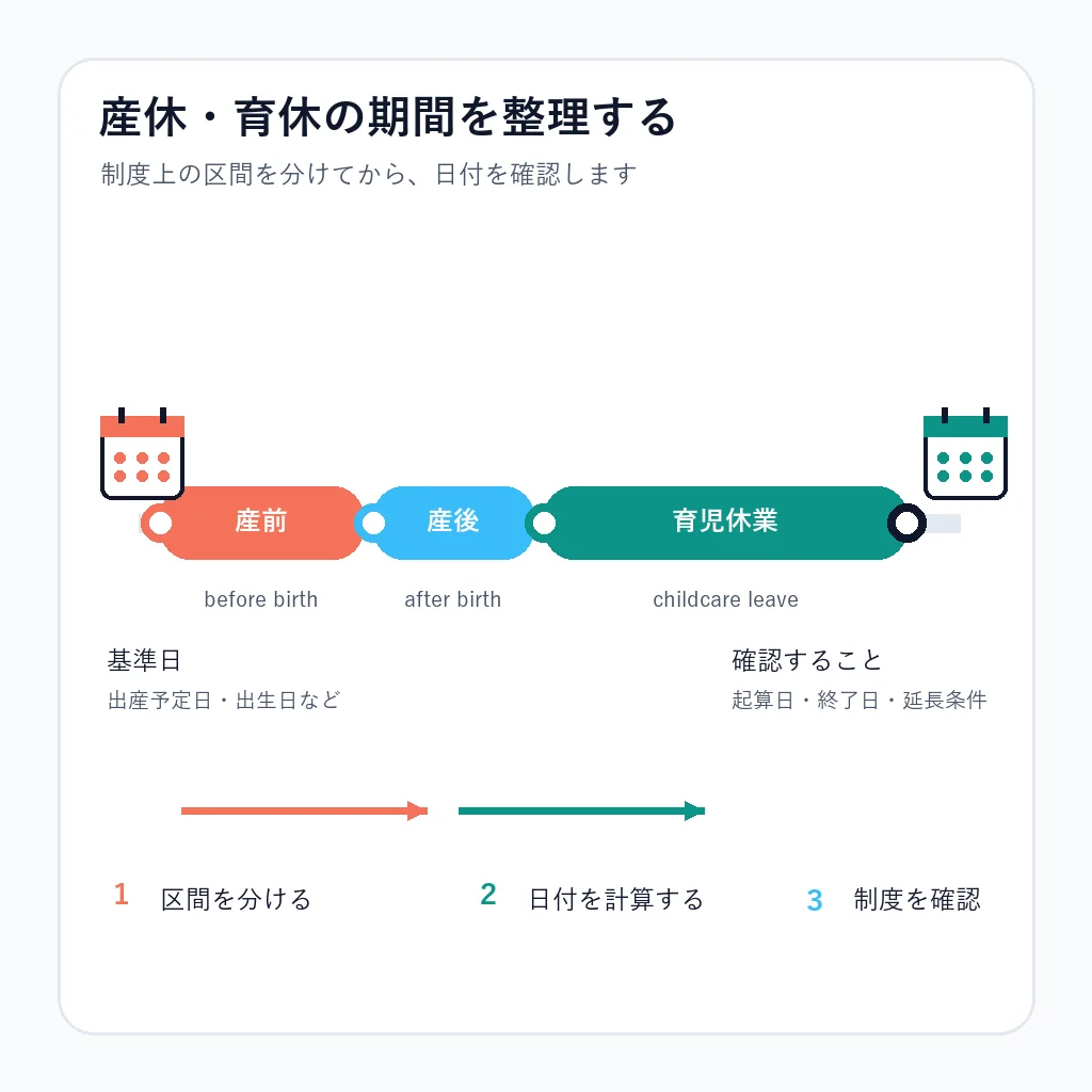 産前休業、産後休業、育児休業を日付の流れで整理した時間線の図解